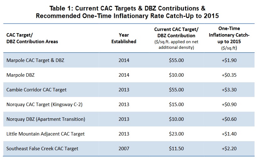 CAC Table