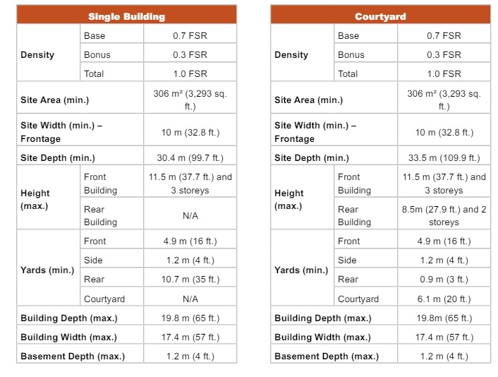 R1 Building Code City of Vancouver - Vancouver Market